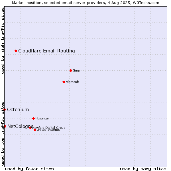 Market position of Cloudflare Email Routing vs. NetCologne vs. Octenium