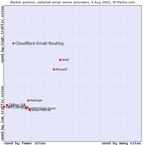 Market position of Cloudflare Email Routing vs. Odoo SA vs. NetCologne