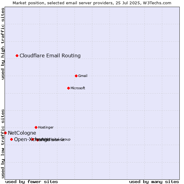 Market position of Cloudflare Email Routing vs. Open-Xchange vs. NetCologne