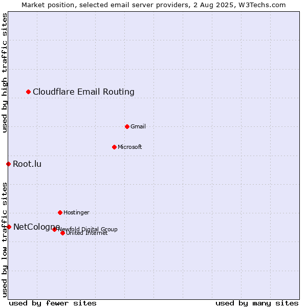 Market position of Cloudflare Email Routing vs. NetCologne vs. Root.lu