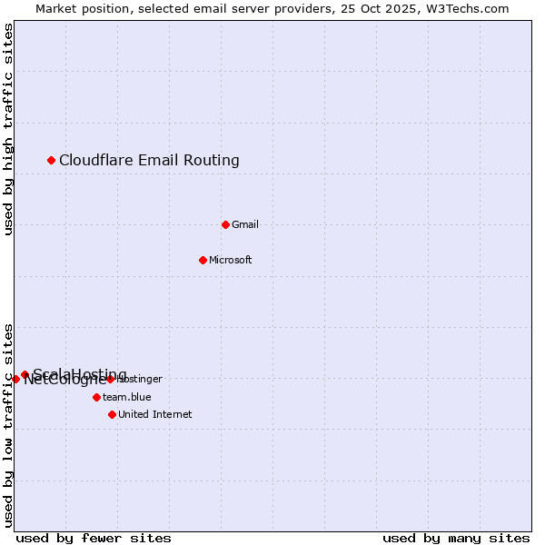 Market position of Cloudflare Email Routing vs. ScalaHosting vs. NetCologne