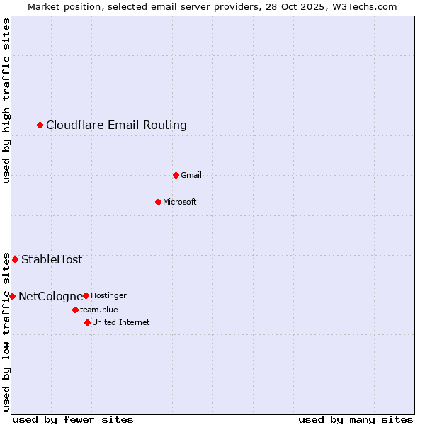 Market position of Cloudflare Email Routing vs. StableHost vs. NetCologne