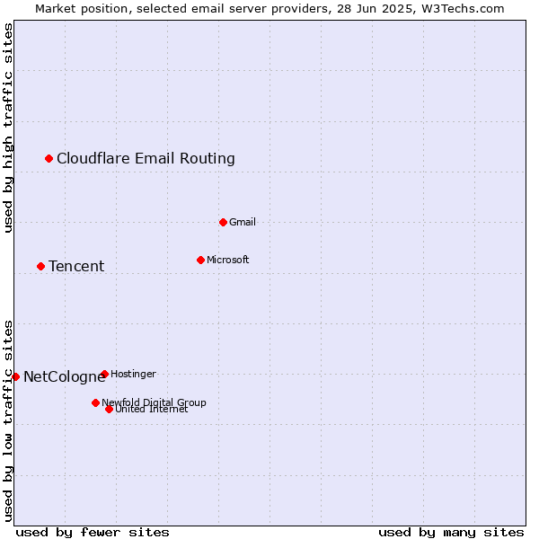 Market position of Cloudflare Email Routing vs. Tencent vs. NetCologne