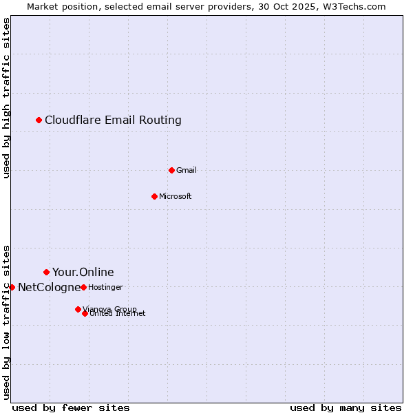 Market position of Your.Online vs. Cloudflare Email Routing vs. NetCologne
