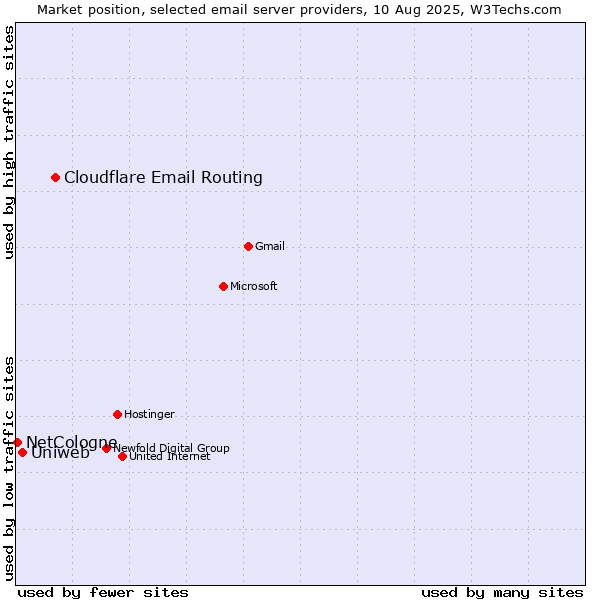 Market position of Cloudflare Email Routing vs. Uniweb vs. NetCologne