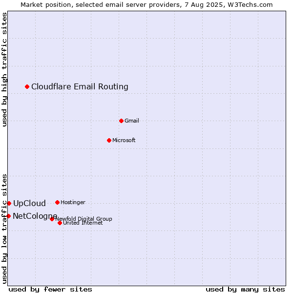Market position of Cloudflare Email Routing vs. UpCloud vs. NetCologne