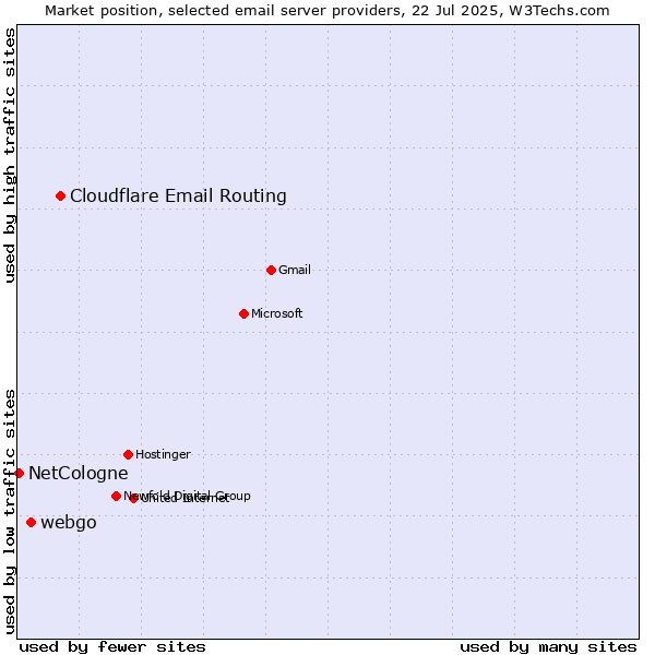 Market position of Cloudflare Email Routing vs. webgo vs. NetCologne