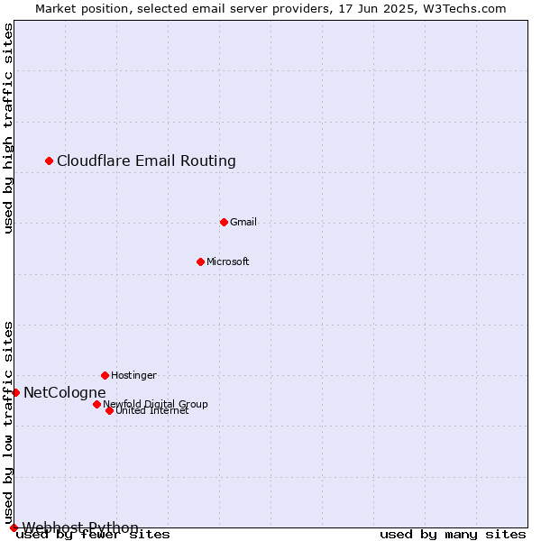 Market position of Cloudflare Email Routing vs. NetCologne vs. Webhost Python