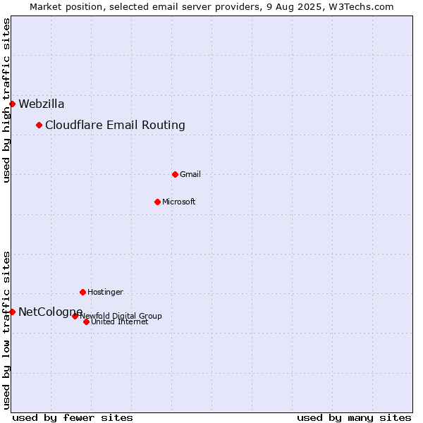 Market position of Cloudflare Email Routing vs. NetCologne vs. Webzilla