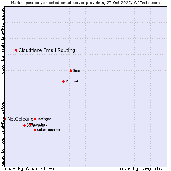 Market position of XServer vs. Cloudflare Email Routing vs. NetCologne