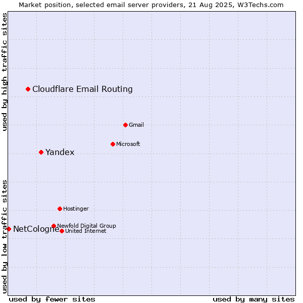 Market position of Yandex vs. Cloudflare Email Routing vs. NetCologne
