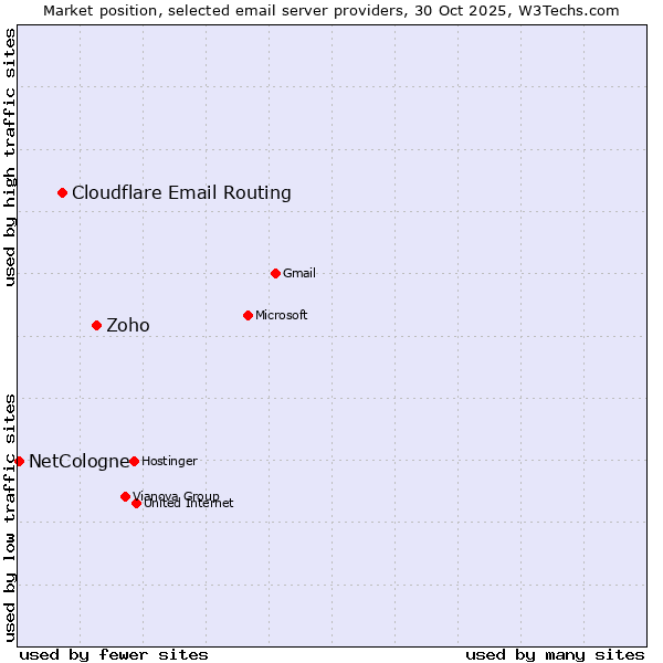 Market position of Zoho vs. Cloudflare Email Routing vs. NetCologne