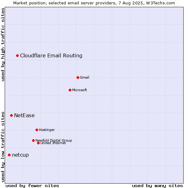 Market position of Cloudflare Email Routing vs. NetEase vs. netcup