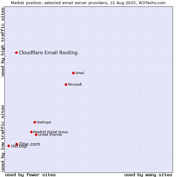 Market position of One.com vs. Cloudflare Email Routing vs. netcup