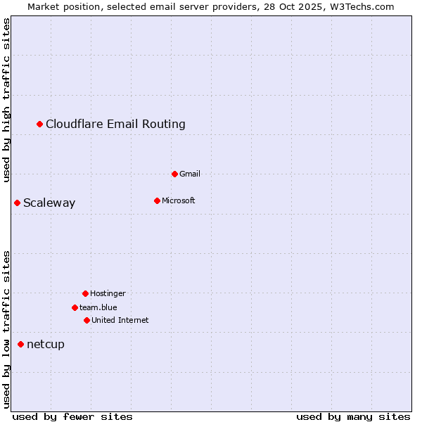 Market position of Cloudflare Email Routing vs. netcup vs. Scaleway