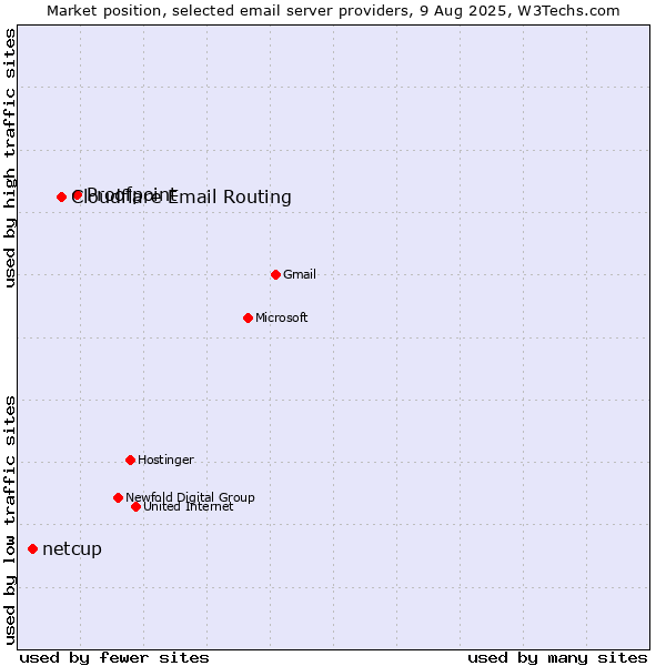 Market position of Proofpoint vs. Cloudflare Email Routing vs. netcup