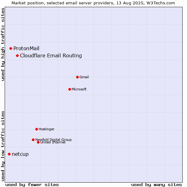 Market position of Cloudflare Email Routing vs. ProtonMail vs. netcup