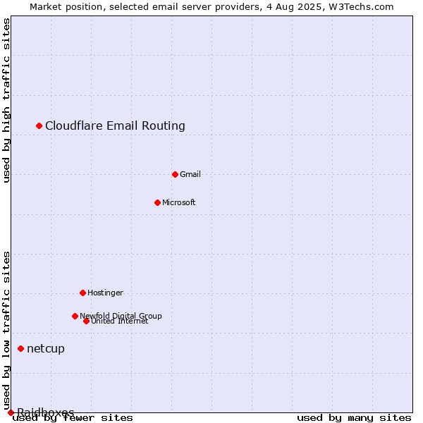 Market position of Cloudflare Email Routing vs. netcup vs. Raidboxes