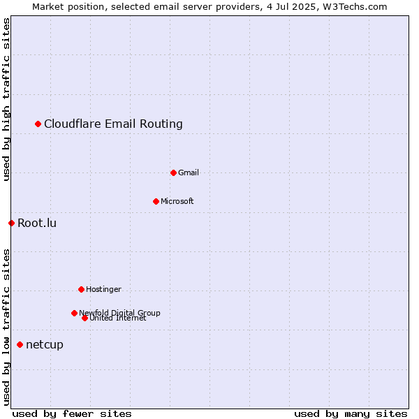 Market position of Cloudflare Email Routing vs. netcup vs. Root.lu