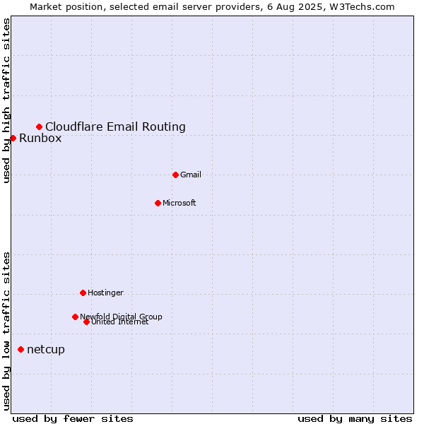 Market position of Cloudflare Email Routing vs. netcup vs. Runbox