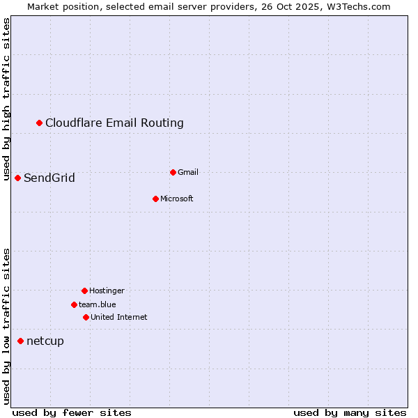 Market position of Cloudflare Email Routing vs. netcup vs. SendGrid