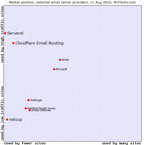 Market position of Cloudflare Email Routing vs. netcup vs. Serverel