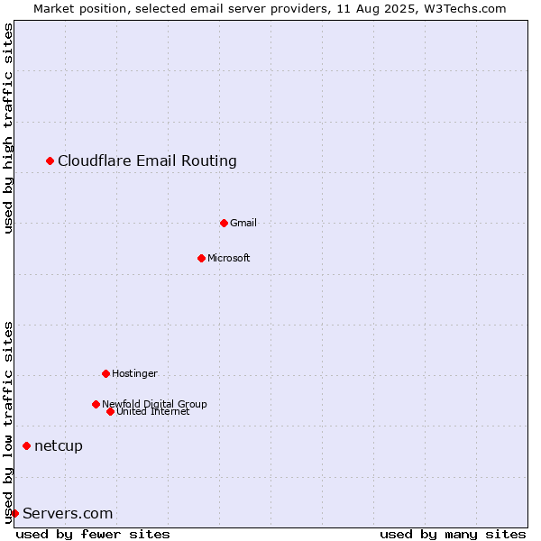 Market position of Cloudflare Email Routing vs. netcup vs. Servers.com