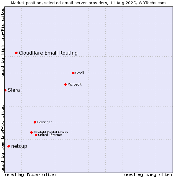 Market position of Cloudflare Email Routing vs. netcup vs. Sfera