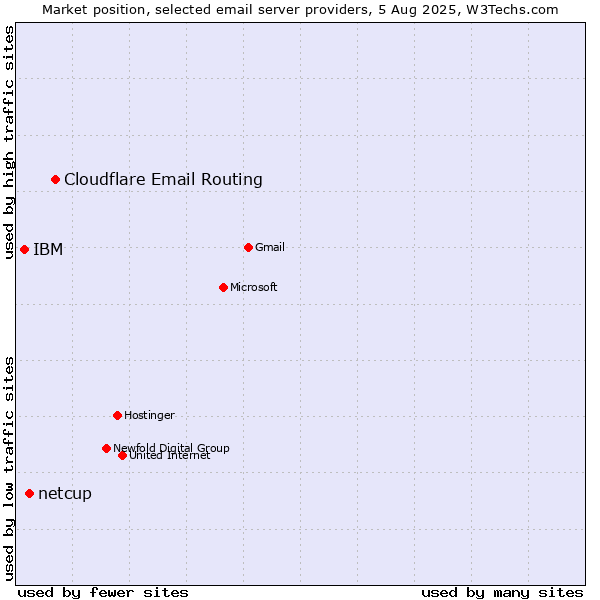 Market position of Cloudflare Email Routing vs. netcup vs. IBM