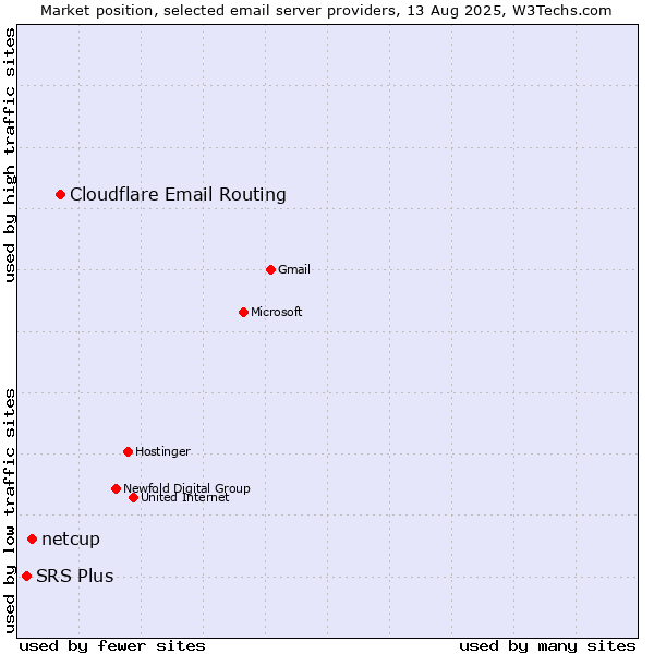 Market position of Cloudflare Email Routing vs. netcup vs. SRS Plus