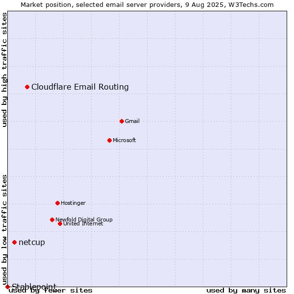 Market position of Cloudflare Email Routing vs. netcup vs. Stablepoint