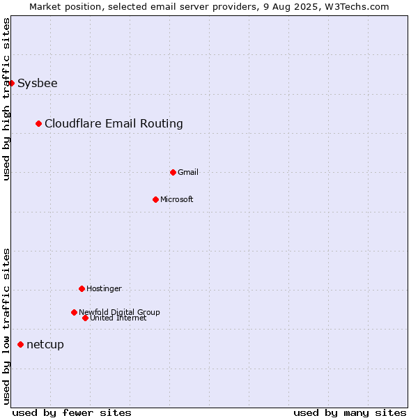 Market position of Cloudflare Email Routing vs. netcup vs. Sysbee