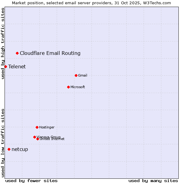 Market position of Cloudflare Email Routing vs. netcup vs. Telenet
