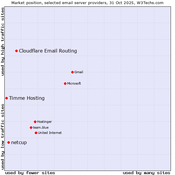 Market position of Cloudflare Email Routing vs. netcup vs. Timme Hosting