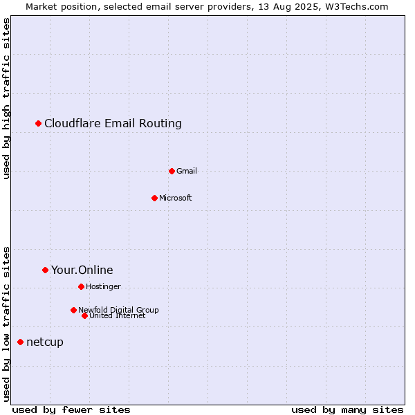 Market position of Your.Online vs. Cloudflare Email Routing vs. netcup