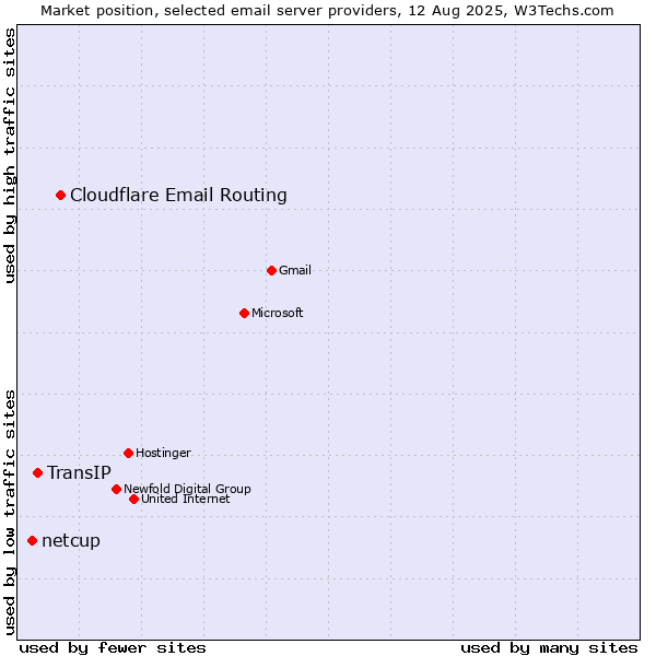 Market position of Cloudflare Email Routing vs. TransIP vs. netcup