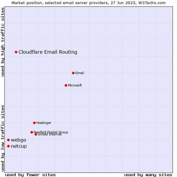 Market position of Cloudflare Email Routing vs. netcup vs. webgo