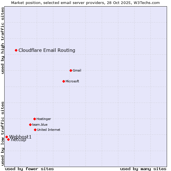 Market position of Cloudflare Email Routing vs. netcup vs. Webhost1
