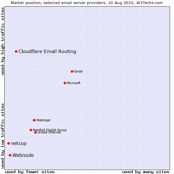 Market position of Cloudflare Email Routing vs. Webnode vs. netcup