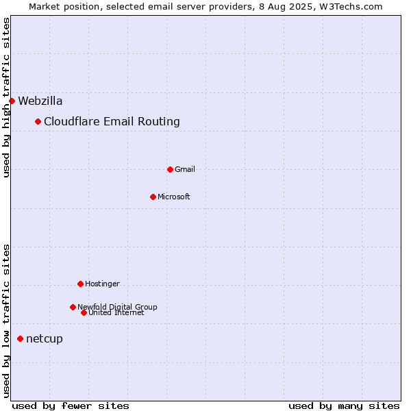 Market position of Cloudflare Email Routing vs. netcup vs. Webzilla