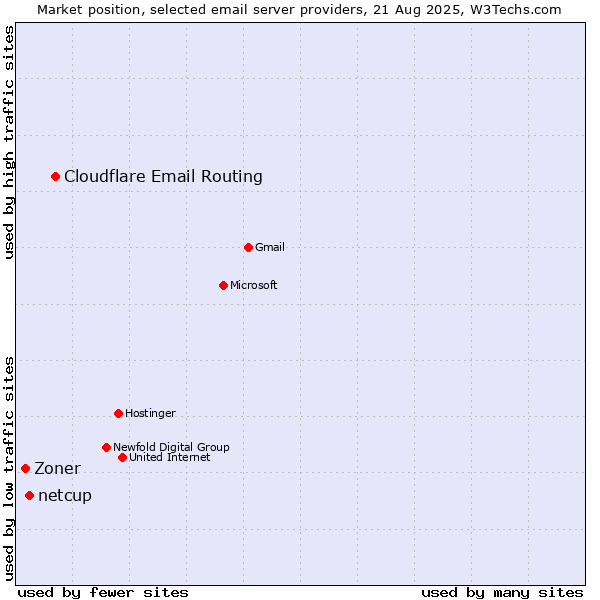 Market position of Cloudflare Email Routing vs. netcup vs. Zoner