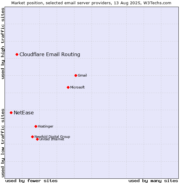 Market position of Cloudflare Email Routing vs. NetEase