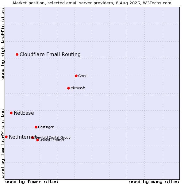 Market position of Cloudflare Email Routing vs. NetEase vs. Netinternet