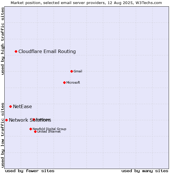 Market position of Cloudflare Email Routing vs. NetEase vs. Network Solutions