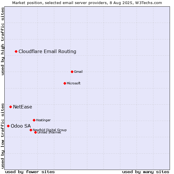 Market position of Cloudflare Email Routing vs. NetEase vs. Odoo SA