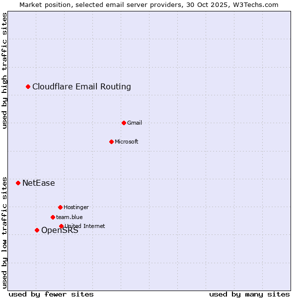 Market position of OpenSRS vs. Cloudflare Email Routing vs. NetEase