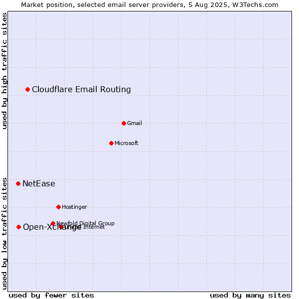 Market position of Cloudflare Email Routing vs. Open-Xchange vs. NetEase