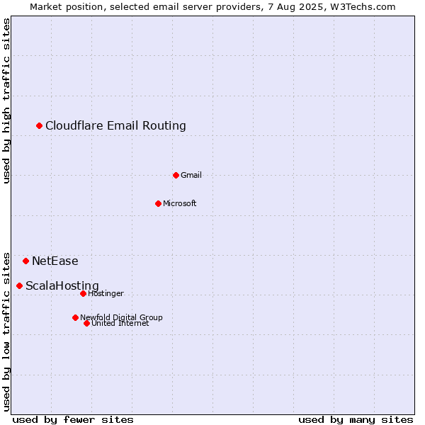 Market position of Cloudflare Email Routing vs. NetEase vs. ScalaHosting