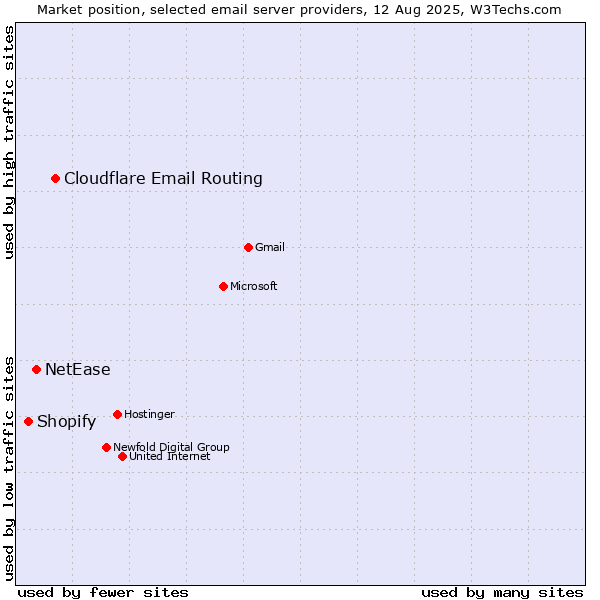 Market position of Cloudflare Email Routing vs. NetEase vs. Shopify