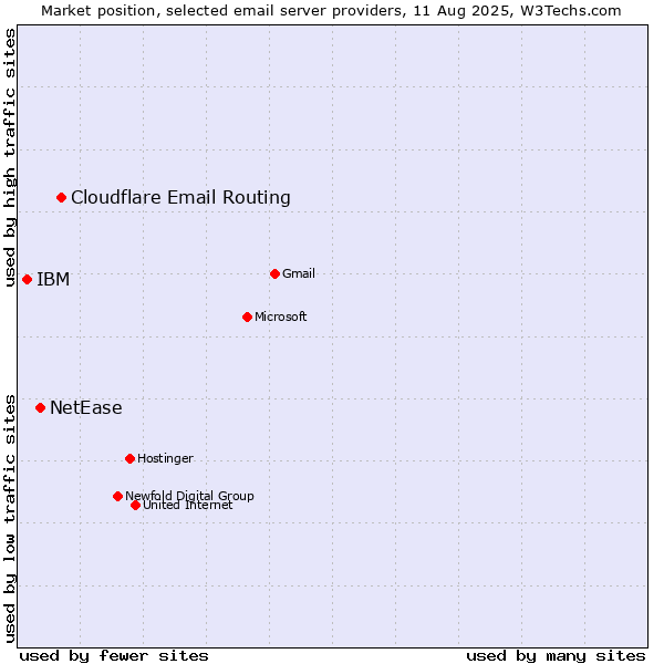 Market position of Cloudflare Email Routing vs. NetEase vs. IBM